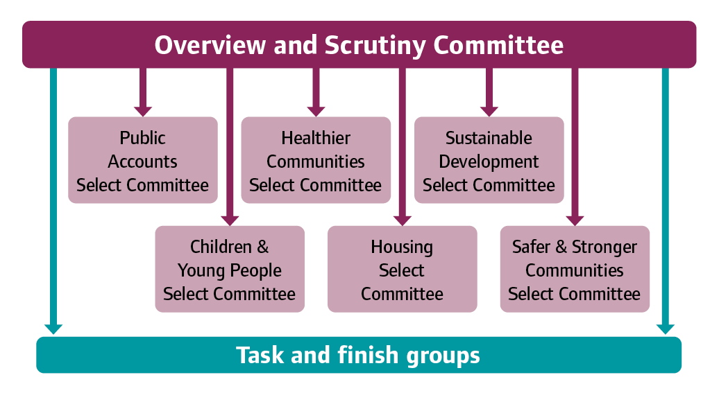 Image shows the Overview and Scrutiny Committee with arrows into its six thematic subcommittees - the Public Accounts Select Committee, the Healthier Communities Select Committee, the Sustainable Development Select Committee, the Children and Young People Select Committee, the Housing Select Committee and the Safer Stronger Communities Select Committee - and into a box titled Task and finish groups