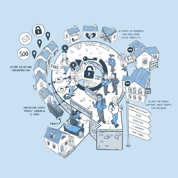 Illustration to show the key support the proxy address will provide to homeless people.  Proxy – ensuring every proxy address is free. Using existing information. Without an address you lose your civic identity, Given the right support most people can recover, Proxy address will make the following aspects of life easier: Bank account, Job, Doctor,  Library, And more