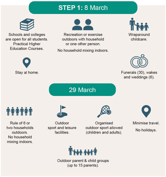 An Infographic showing what will happen at Step 1. This includes what rules will be in place on meeting other people, the return of students to schools, colleges and practical higher education, and the reopening of wraparound childcare and outdoor sport and leisure facilities.