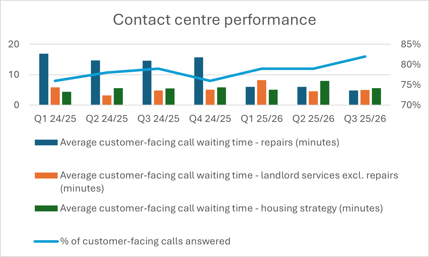 Graph showing contact centre performance metrics, with notable drop in call waiting times for repairs calls and rise in percentage of calls answered
